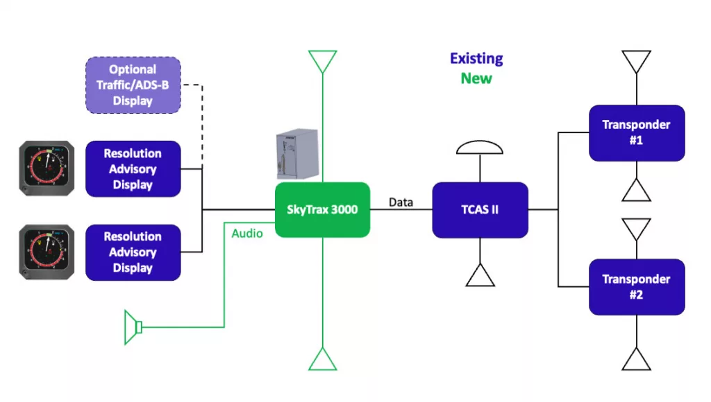 Integration Diagram for SkyTrax 3000 alongside Legacy TCAS II Systems